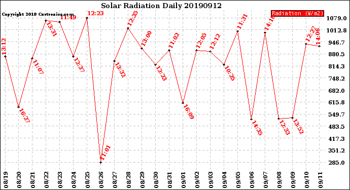 Milwaukee Weather Solar Radiation<br>Daily