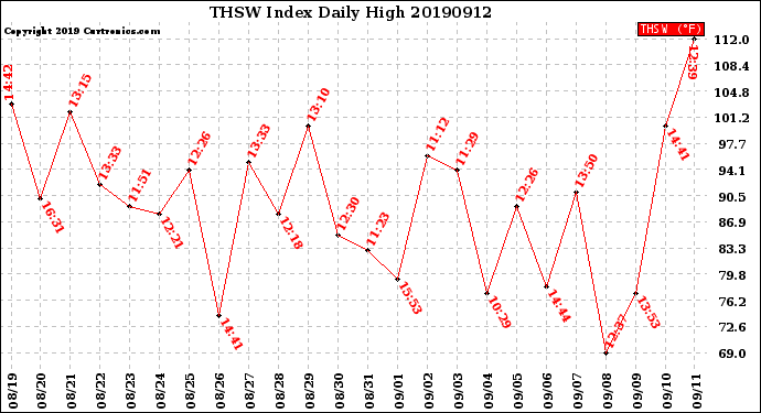 Milwaukee Weather THSW Index<br>Daily High