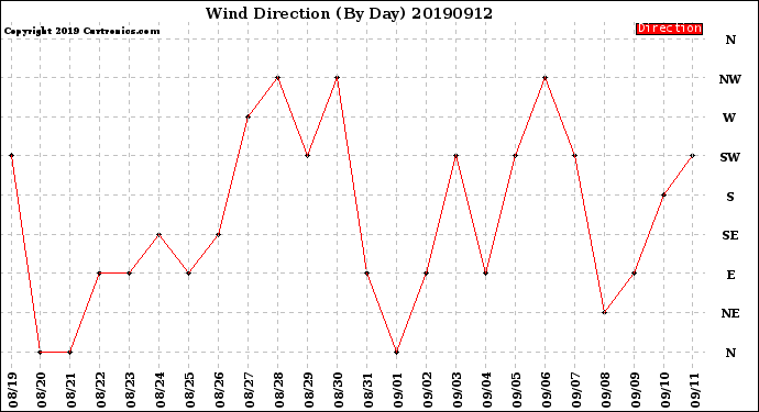 Milwaukee Weather Wind Direction<br>(By Day)