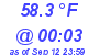 Milwaukee Weather Dewpoint High Low Today