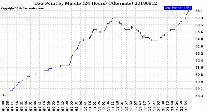 Milwaukee Weather Dew Point<br>by Minute<br>(24 Hours) (Alternate)