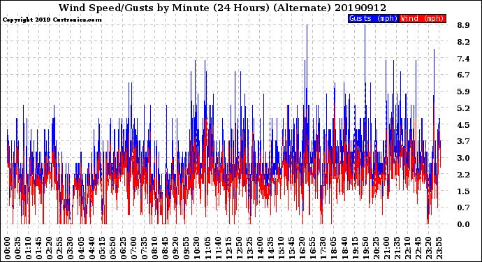 Milwaukee Weather Wind Speed/Gusts<br>by Minute<br>(24 Hours) (Alternate)