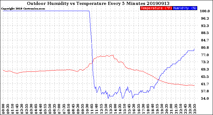 Milwaukee Weather Outdoor Humidity<br>vs Temperature<br>Every 5 Minutes