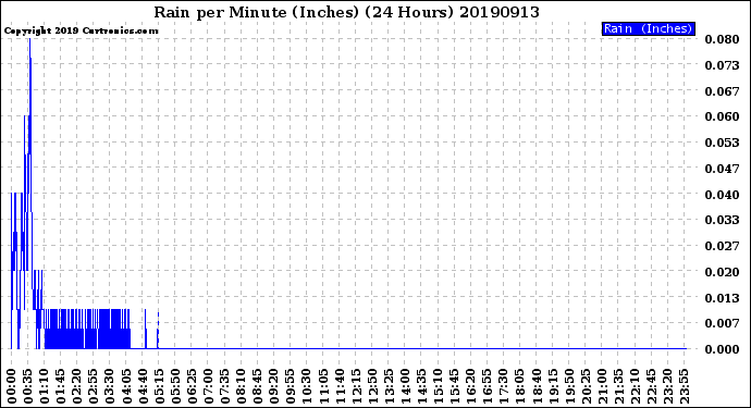 Milwaukee Weather Rain<br>per Minute<br>(Inches)<br>(24 Hours)