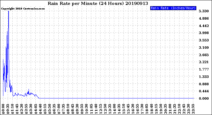 Milwaukee Weather Rain Rate<br>per Minute<br>(24 Hours)