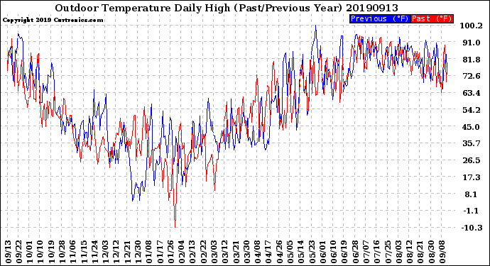 Milwaukee Weather Outdoor Temperature<br>Daily High<br>(Past/Previous Year)