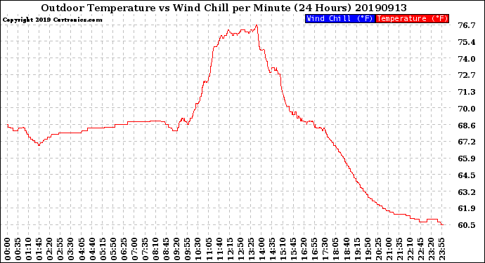 Milwaukee Weather Outdoor Temperature<br>vs Wind Chill<br>per Minute<br>(24 Hours)