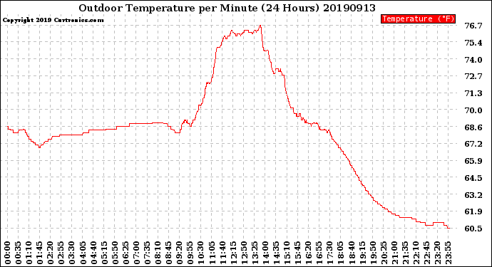 Milwaukee Weather Outdoor Temperature<br>per Minute<br>(24 Hours)