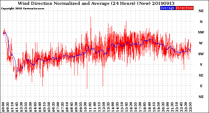 Milwaukee Weather Wind Direction<br>Normalized and Average<br>(24 Hours) (New)