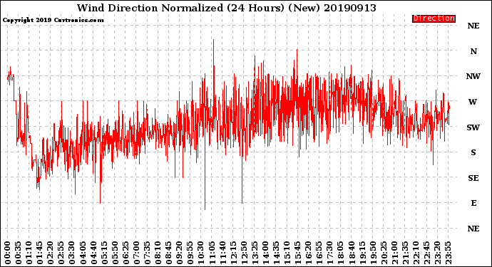 Milwaukee Weather Wind Direction<br>Normalized<br>(24 Hours) (New)