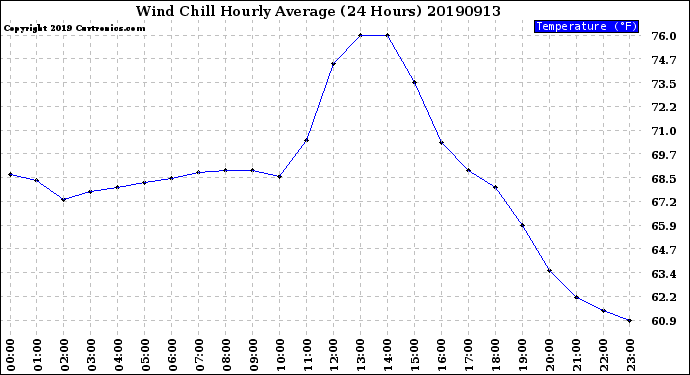 Milwaukee Weather Wind Chill<br>Hourly Average<br>(24 Hours)