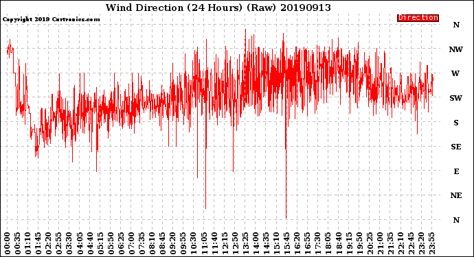 Milwaukee Weather Wind Direction<br>(24 Hours) (Raw)