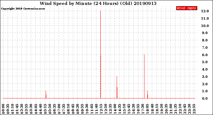 Milwaukee Weather Wind Speed<br>by Minute<br>(24 Hours) (Old)