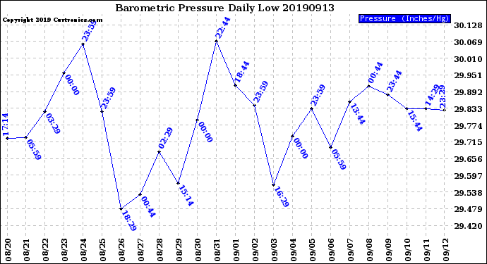 Milwaukee Weather Barometric Pressure<br>Daily Low