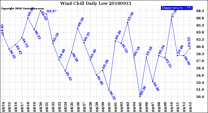 Milwaukee Weather Wind Chill<br>Daily Low