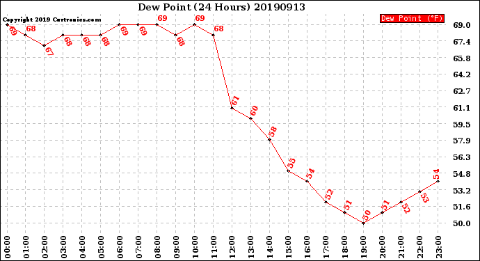 Milwaukee Weather Dew Point<br>(24 Hours)