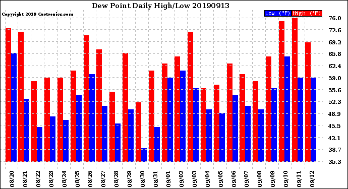 Milwaukee Weather Dew Point<br>Daily High/Low