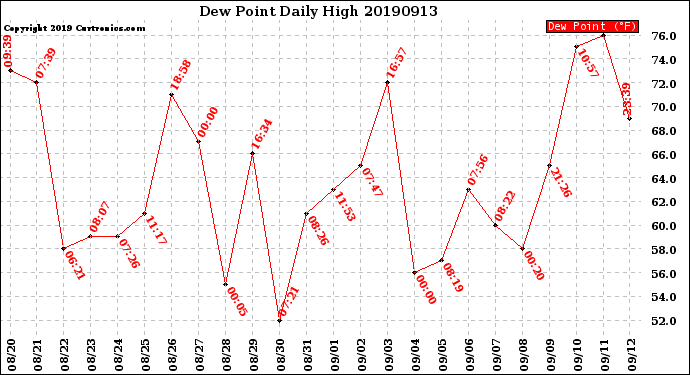 Milwaukee Weather Dew Point<br>Daily High