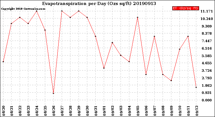 Milwaukee Weather Evapotranspiration<br>per Day (Ozs sq/ft)