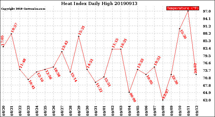 Milwaukee Weather Heat Index<br>Daily High