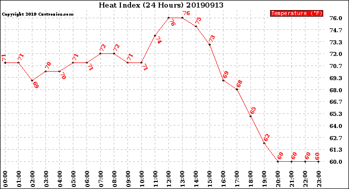 Milwaukee Weather Heat Index<br>(24 Hours)