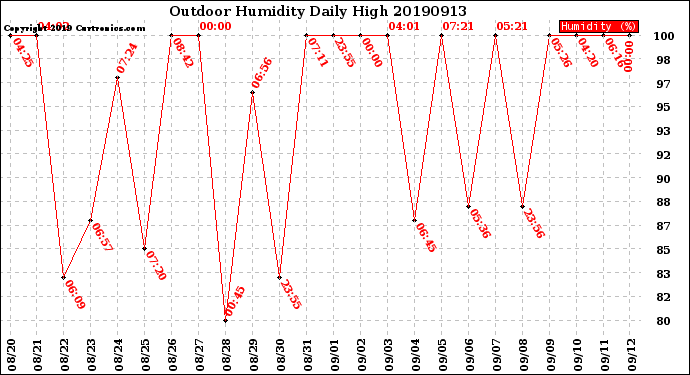 Milwaukee Weather Outdoor Humidity<br>Daily High