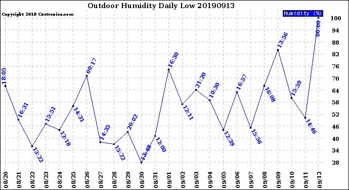 Milwaukee Weather Outdoor Humidity<br>Daily Low