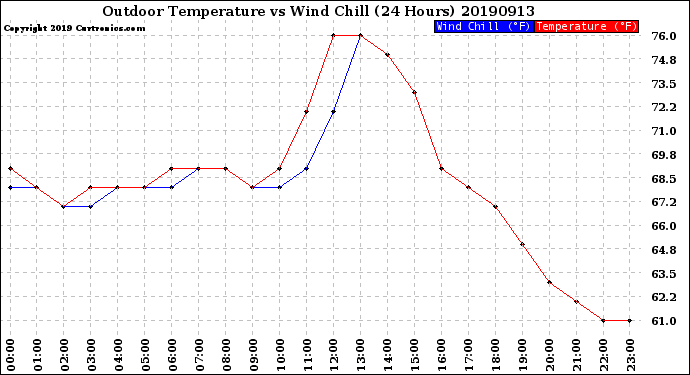 Milwaukee Weather Outdoor Temperature<br>vs Wind Chill<br>(24 Hours)