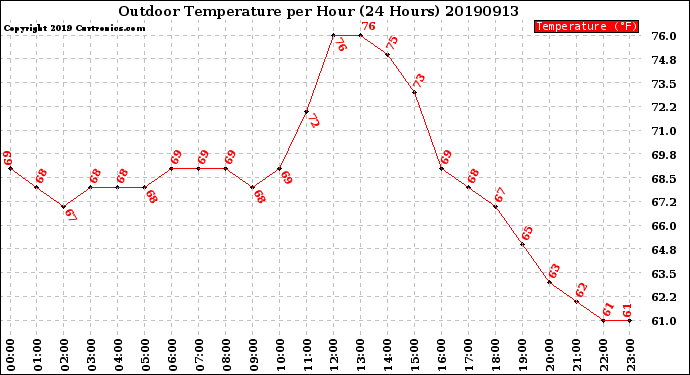 Milwaukee Weather Outdoor Temperature<br>per Hour<br>(24 Hours)