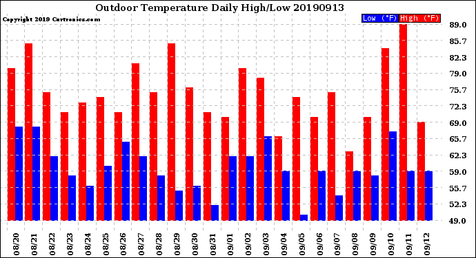 Milwaukee Weather Outdoor Temperature<br>Daily High/Low