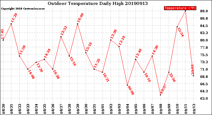 Milwaukee Weather Outdoor Temperature<br>Daily High