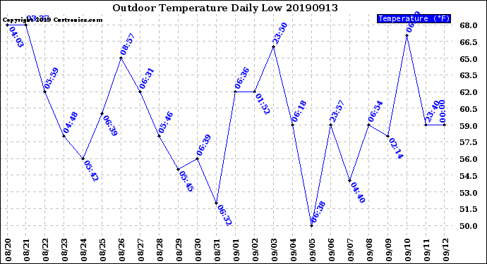 Milwaukee Weather Outdoor Temperature<br>Daily Low