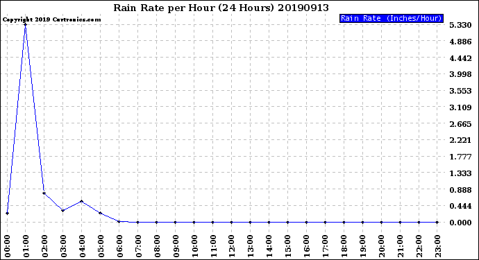 Milwaukee Weather Rain Rate<br>per Hour<br>(24 Hours)