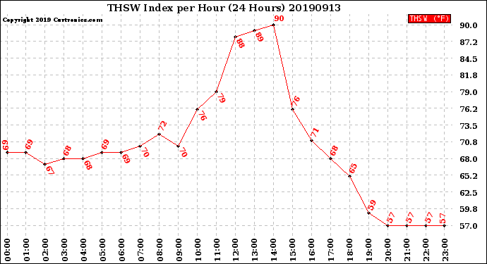 Milwaukee Weather THSW Index<br>per Hour<br>(24 Hours)