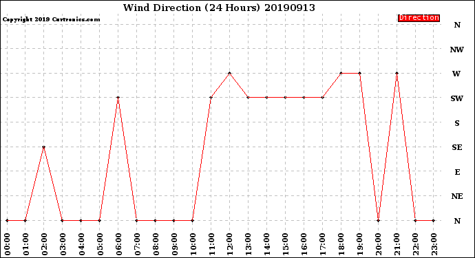 Milwaukee Weather Wind Direction<br>(24 Hours)