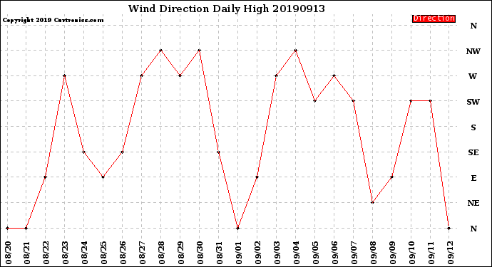 Milwaukee Weather Wind Direction<br>Daily High