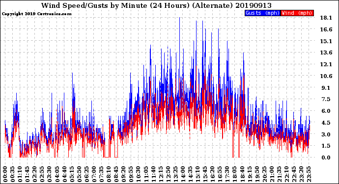 Milwaukee Weather Wind Speed/Gusts<br>by Minute<br>(24 Hours) (Alternate)