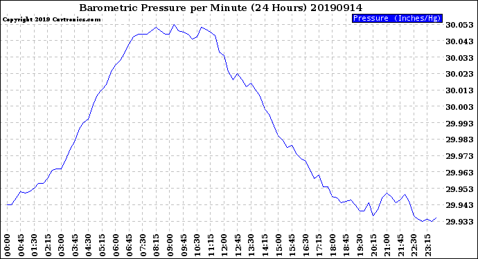 Milwaukee Weather Barometric Pressure<br>per Minute<br>(24 Hours)