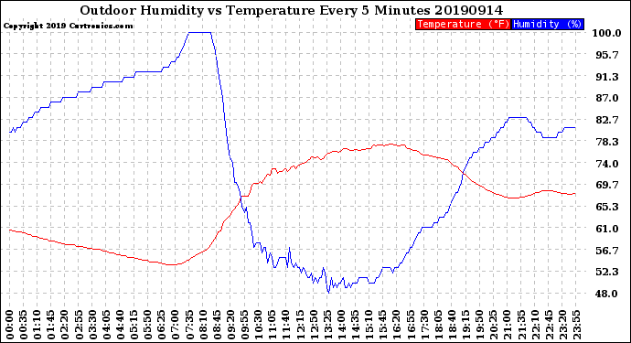 Milwaukee Weather Outdoor Humidity<br>vs Temperature<br>Every 5 Minutes