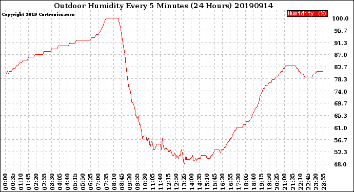 Milwaukee Weather Outdoor Humidity<br>Every 5 Minutes<br>(24 Hours)