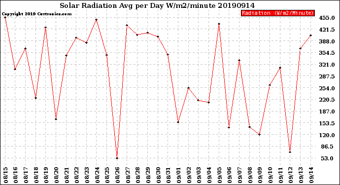 Milwaukee Weather Solar Radiation<br>Avg per Day W/m2/minute