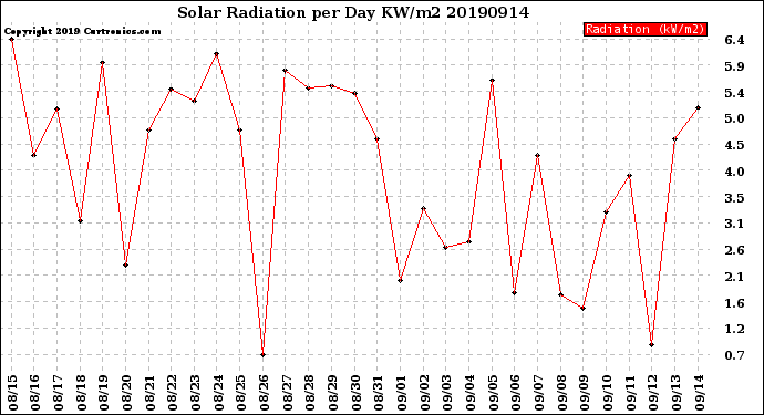 Milwaukee Weather Solar Radiation<br>per Day KW/m2