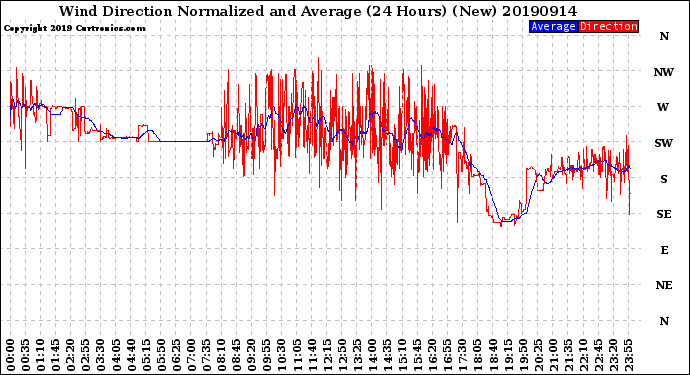 Milwaukee Weather Wind Direction<br>Normalized and Average<br>(24 Hours) (New)