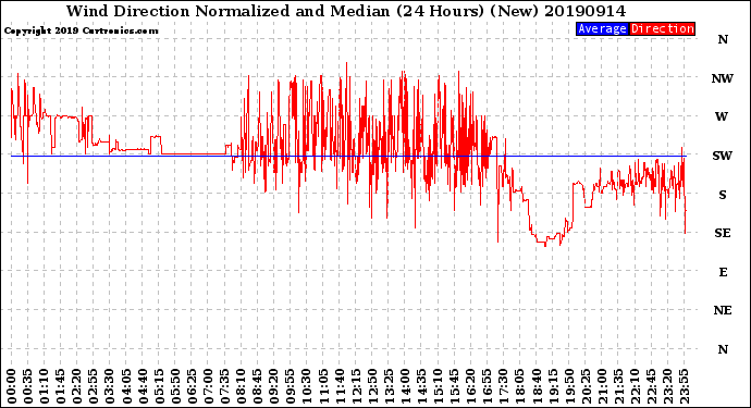 Milwaukee Weather Wind Direction<br>Normalized and Median<br>(24 Hours) (New)