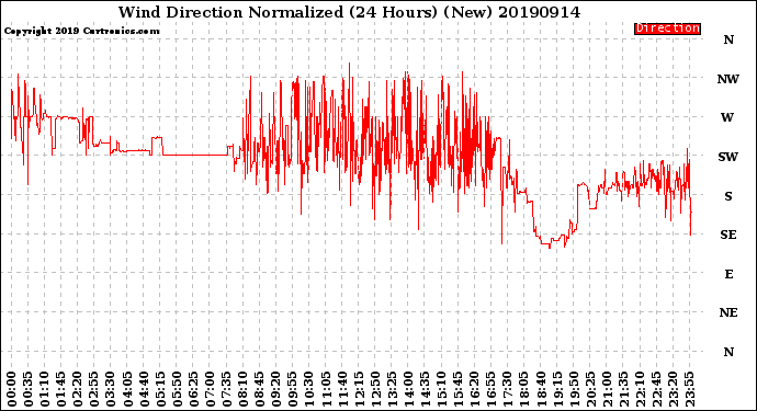 Milwaukee Weather Wind Direction<br>Normalized<br>(24 Hours) (New)