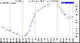 Milwaukee Weather Wind Chill<br>Hourly Average<br>(24 Hours)