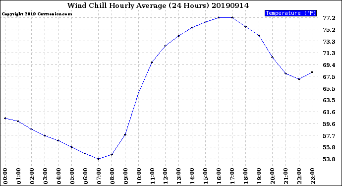 Milwaukee Weather Wind Chill<br>Hourly Average<br>(24 Hours)