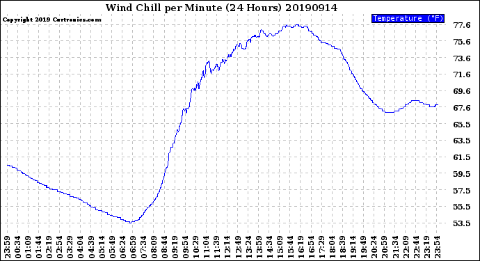 Milwaukee Weather Wind Chill<br>per Minute<br>(24 Hours)