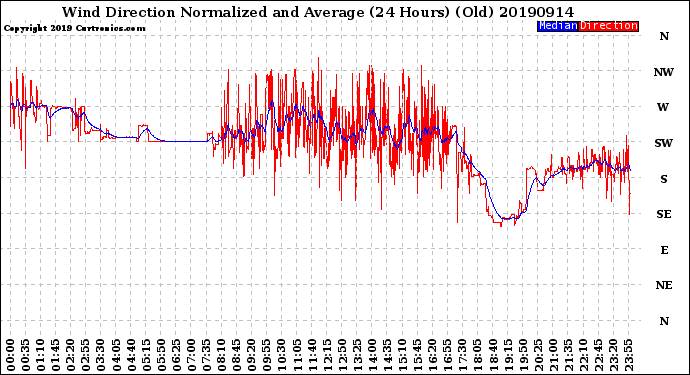 Milwaukee Weather Wind Direction<br>Normalized and Average<br>(24 Hours) (Old)