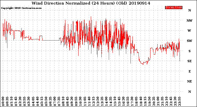 Milwaukee Weather Wind Direction<br>Normalized<br>(24 Hours) (Old)